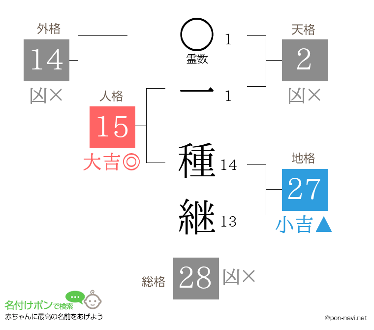 一 種継さんの姓名判断結果