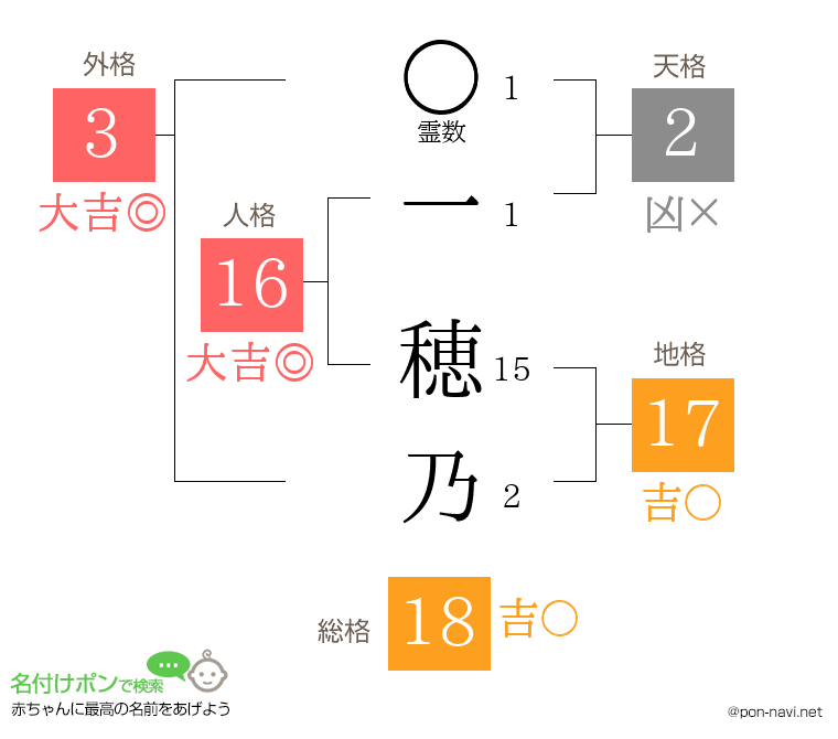 一 穂乃さんの姓名判断結果