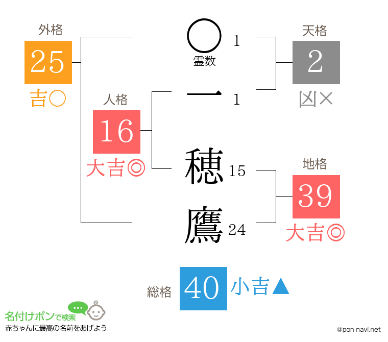 一 穂鷹さんの姓名判断結果