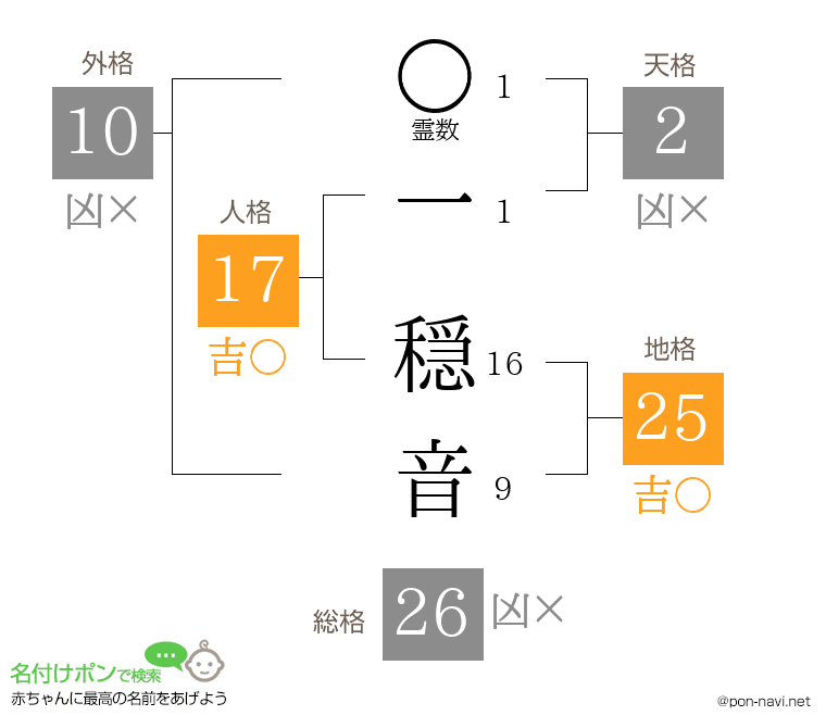 一 穏音さんの姓名判断結果