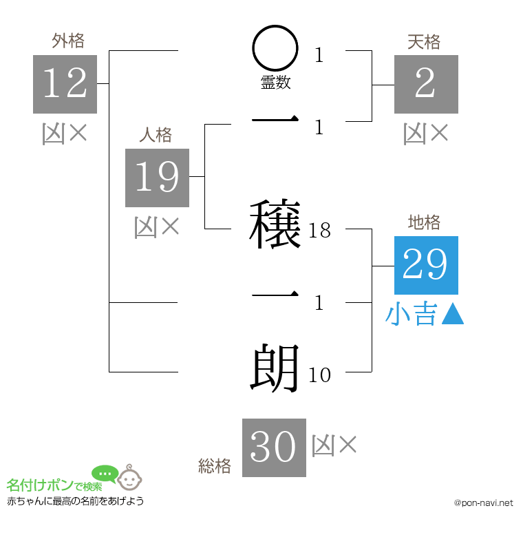 一 穣一朗さんの姓名判断結果