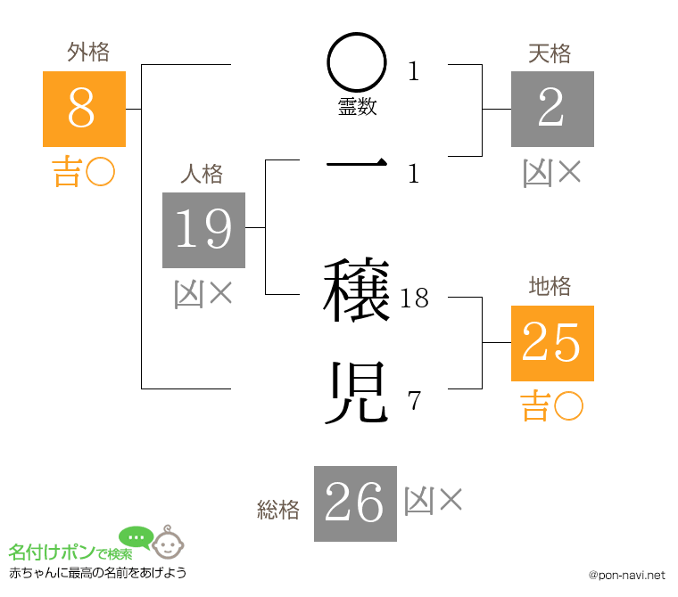 一 穣児さんの姓名判断結果