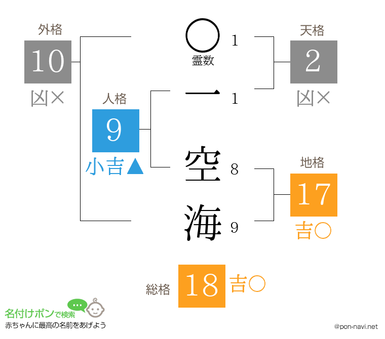 一 空海さんの姓名判断結果