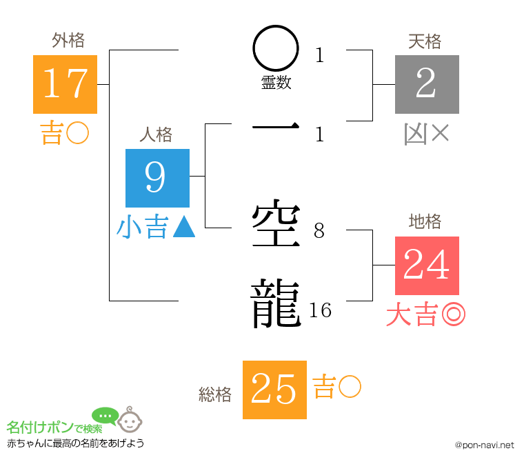 一 空龍さんの姓名判断結果