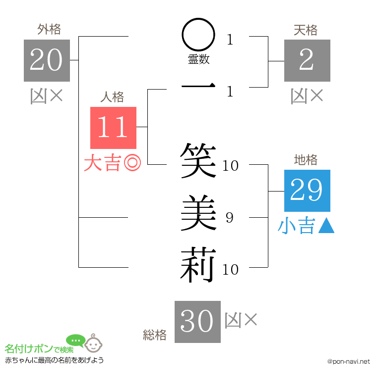 一 笑美莉さんの姓名判断結果