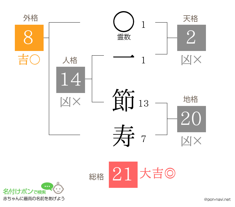 一 節寿さんの姓名判断結果