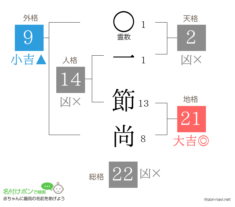 一 節尚さんの姓名判断結果