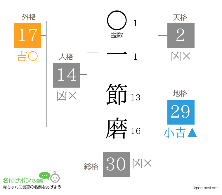一 節磨さんの姓名判断結果