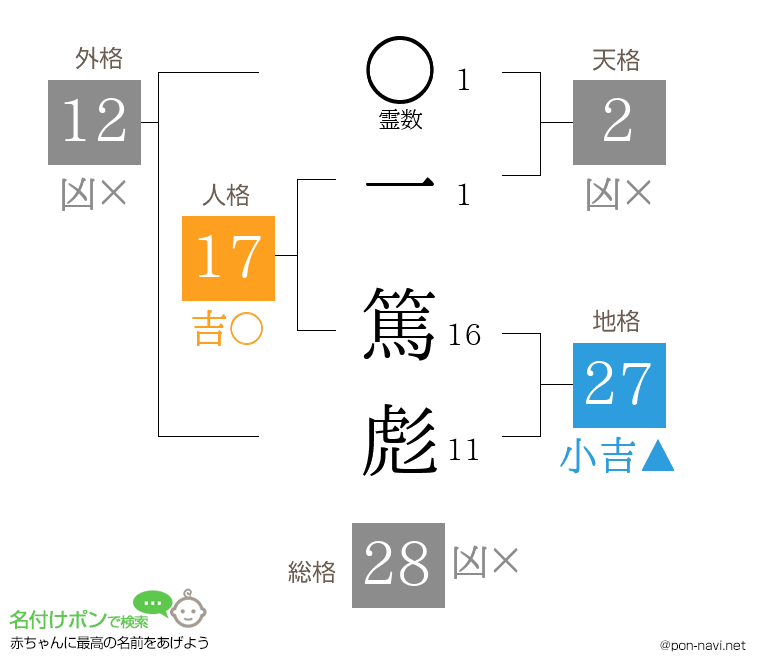 一 篤彪さんの姓名判断結果
