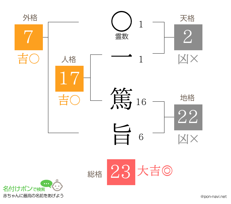 一 篤旨さんの姓名判断結果