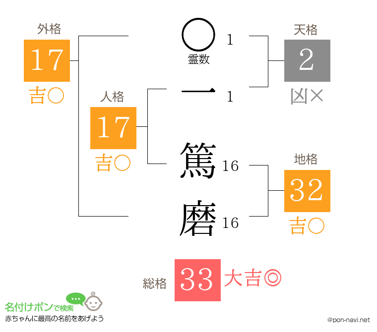 一 篤磨さんの姓名判断結果