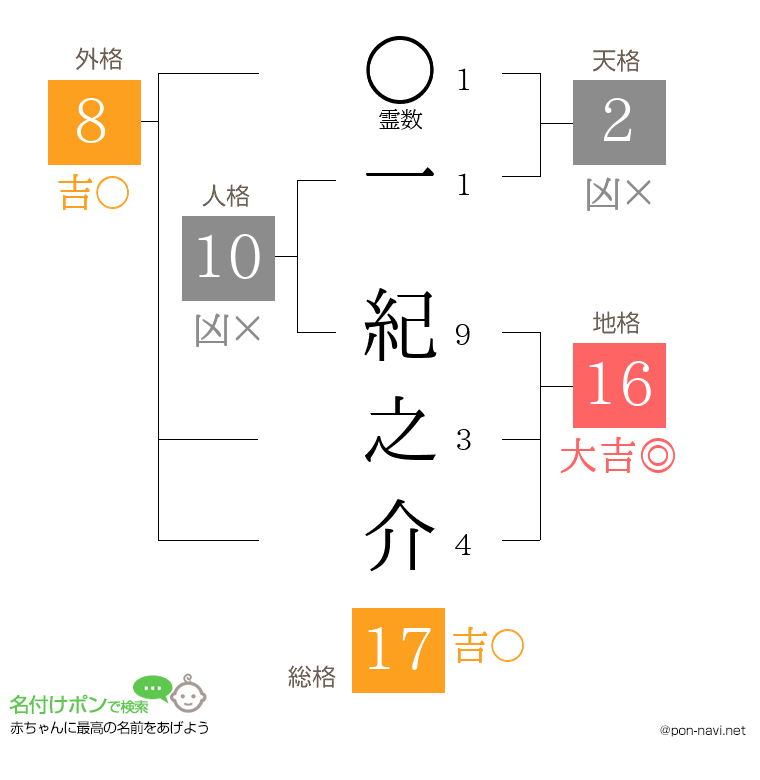 一 紀之介さんの姓名判断結果
