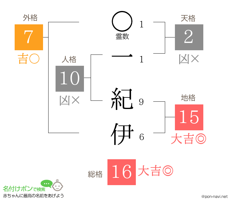 一 紀伊さんの姓名判断結果