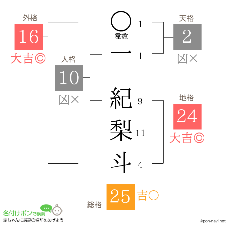 一 紀梨斗さんの姓名判断結果