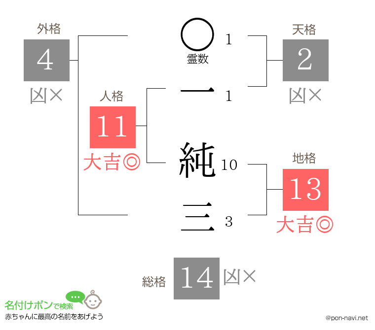一 純三さんの姓名判断結果
