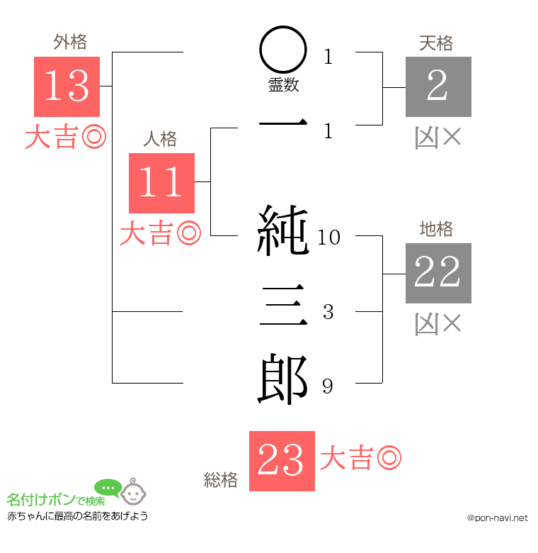 一 純三郎さんの姓名判断結果