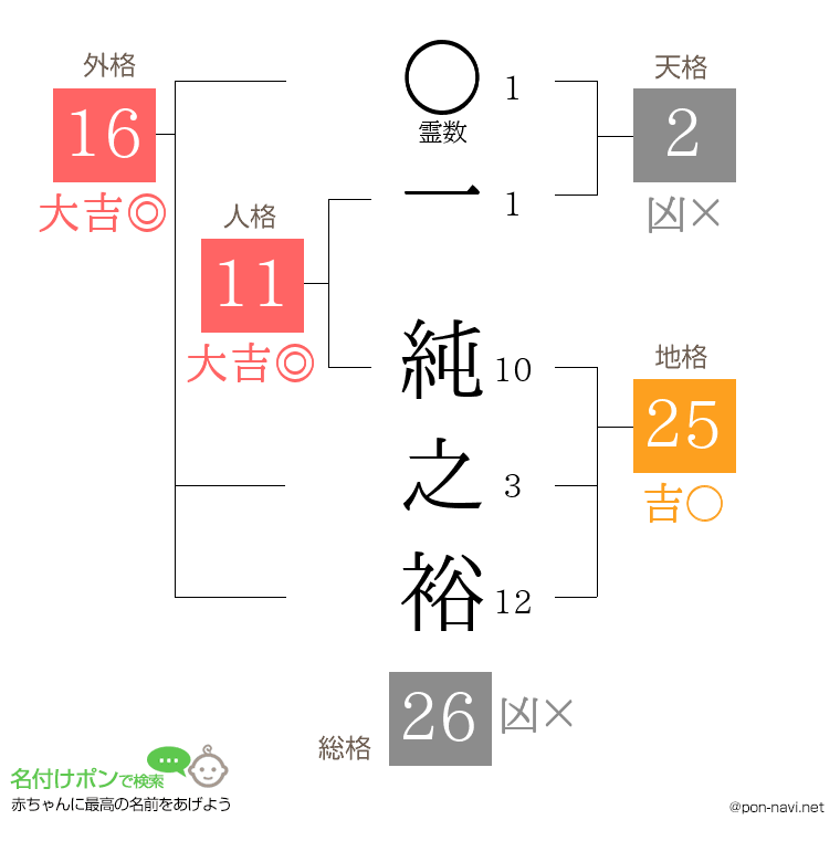 一 純之裕さんの姓名判断結果