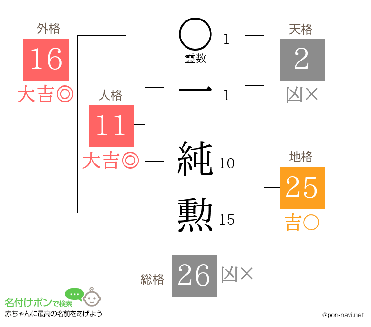 一 純勲さんの姓名判断結果