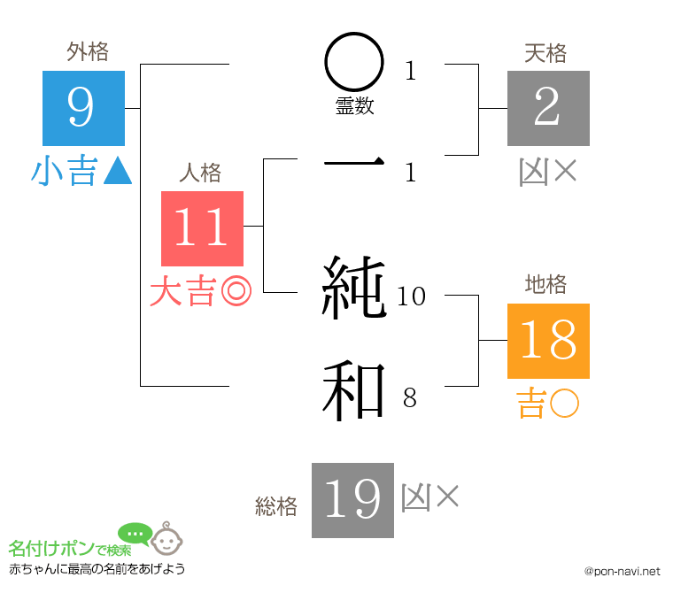 一 純和さんの姓名判断結果