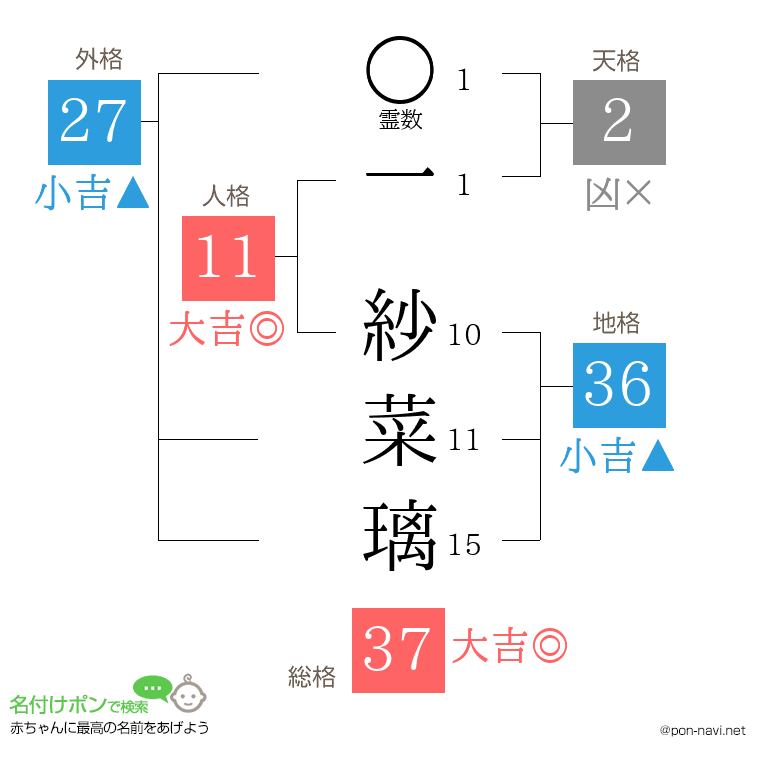 一 紗菜璃さんの姓名判断結果