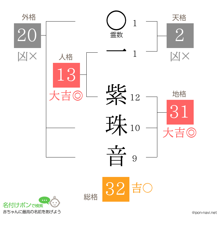 一 紫珠音さんの姓名判断結果