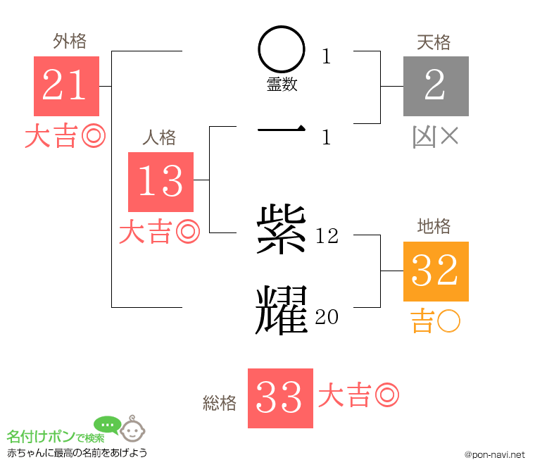 一 紫耀さんの姓名判断結果