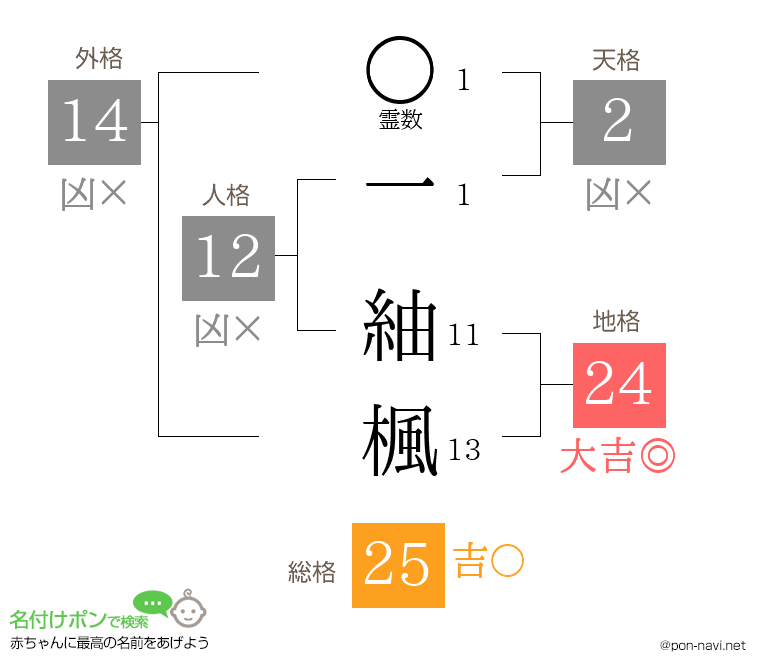 一 紬楓さんの姓名判断結果