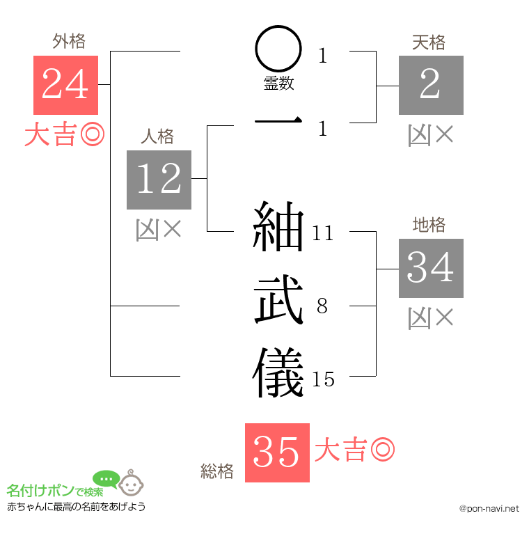一 紬武儀さんの姓名判断結果