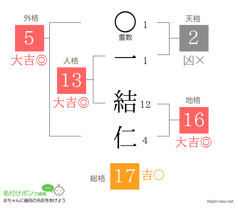 一 結仁さんの姓名判断結果