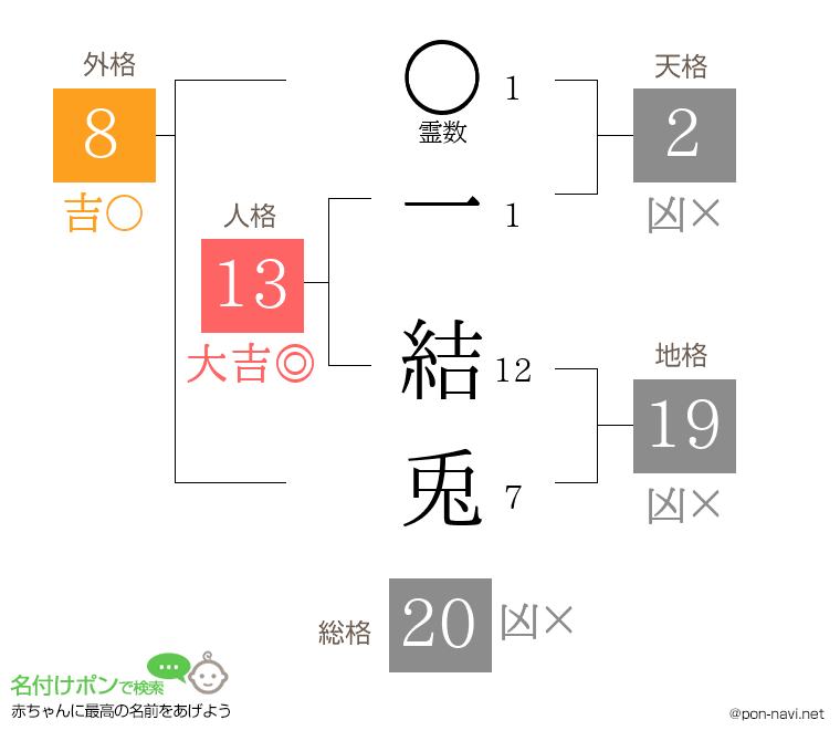 一 結兎さんの姓名判断結果