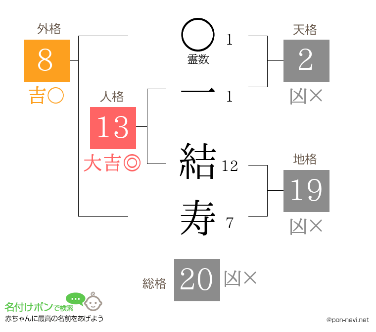 一 結寿さんの姓名判断結果