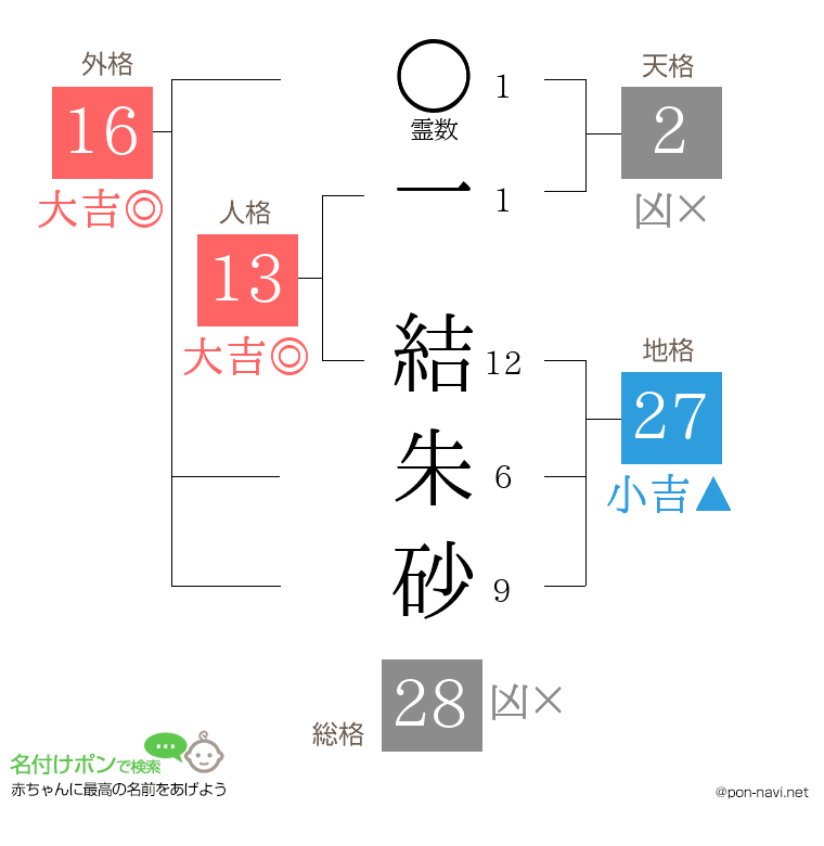 一 結朱砂さんの姓名判断結果