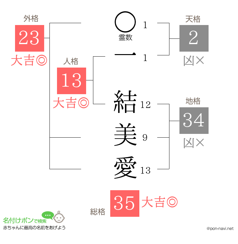 一 結美愛さんの姓名判断結果