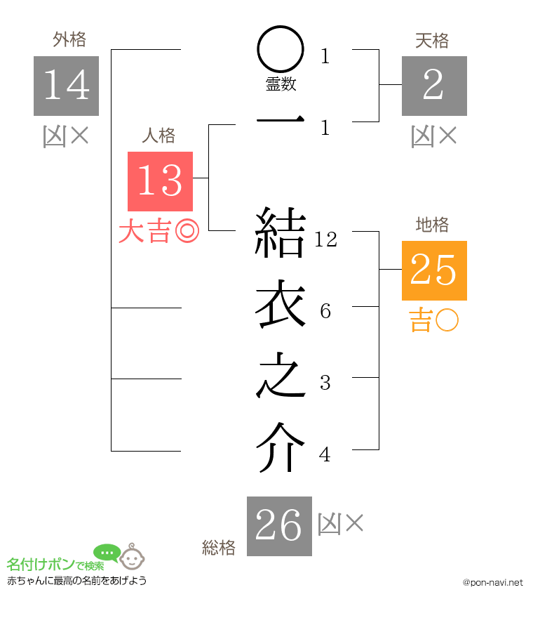 一 結衣之介さんの姓名判断結果