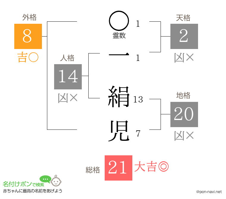 一 絹児さんの姓名判断結果
