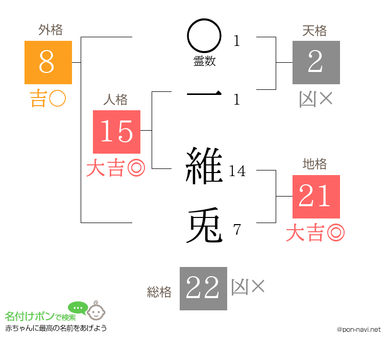 一 維兎さんの姓名判断結果