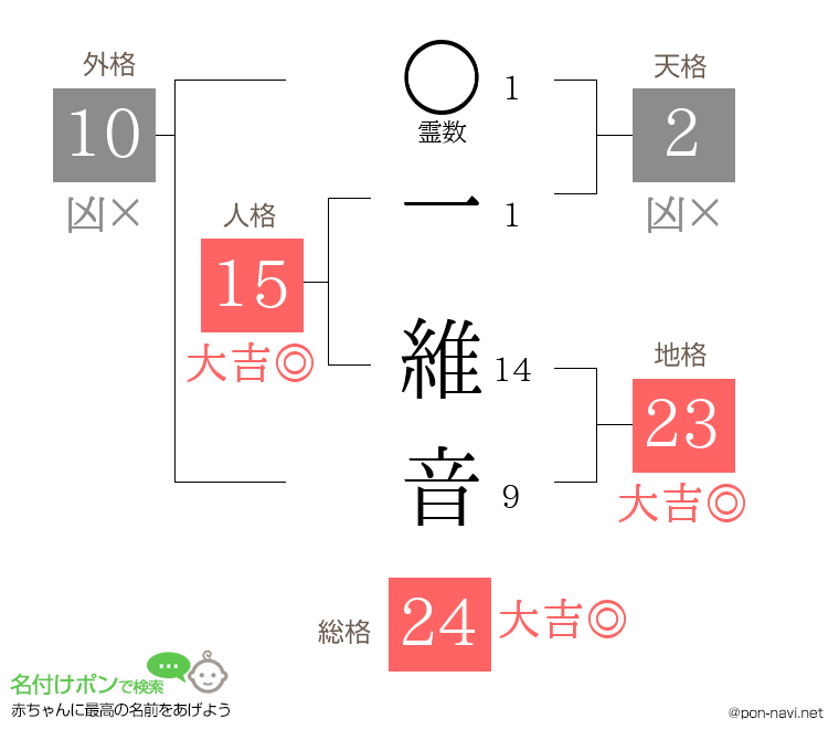 一 維音さんの姓名判断結果