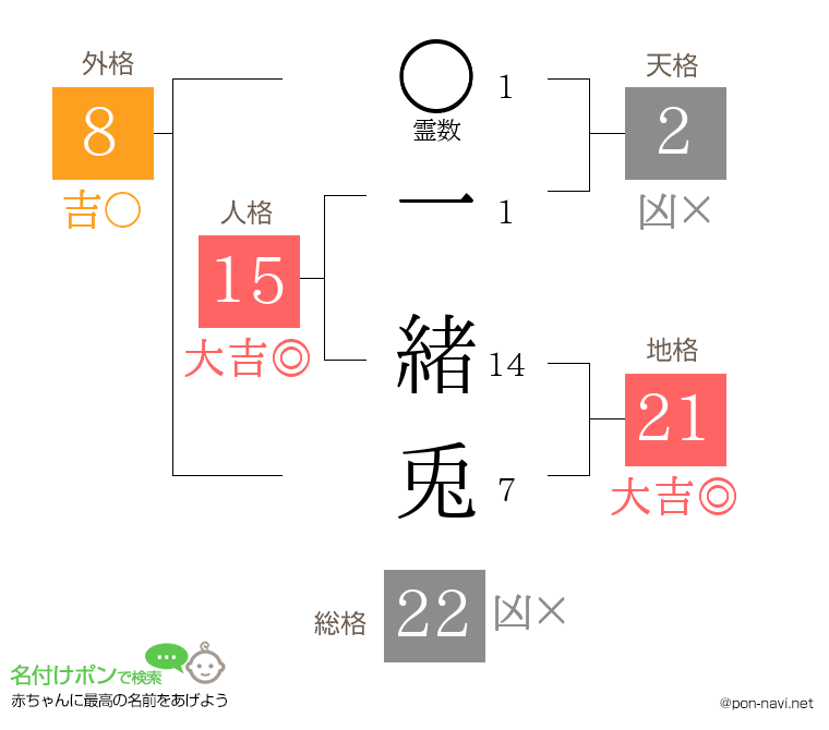 一 緒兎さんの姓名判断結果