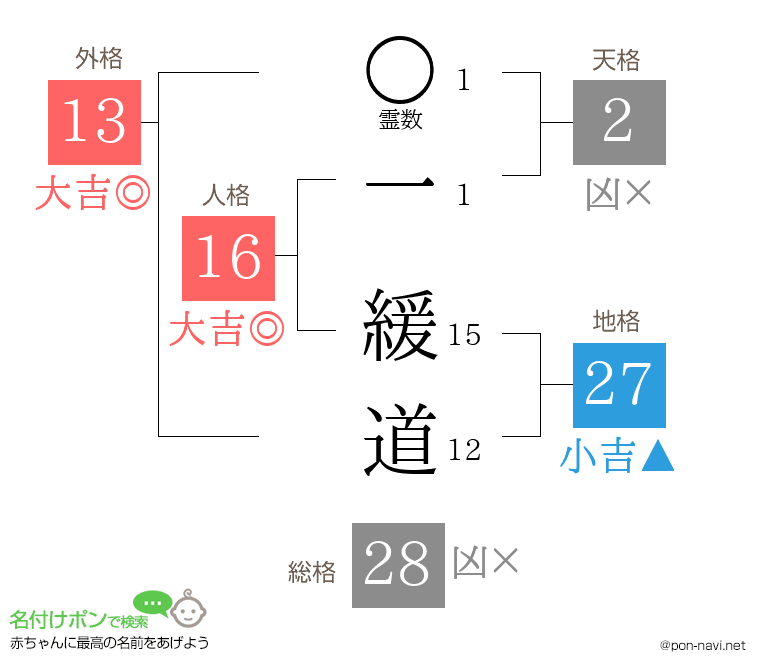 一 緩道さんの姓名判断結果