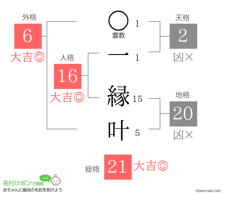 一 縁叶さんの姓名判断結果
