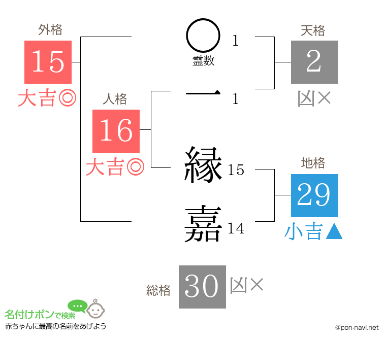 一 縁嘉さんの姓名判断結果
