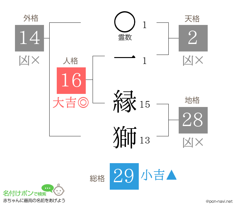 一 縁獅さんの姓名判断結果