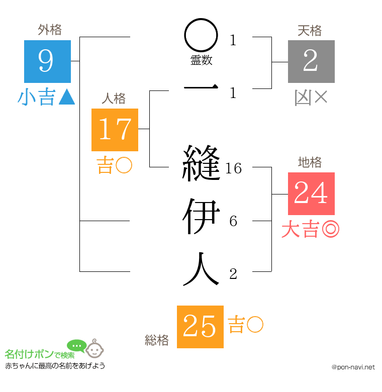 一 縫伊人さんの姓名判断結果