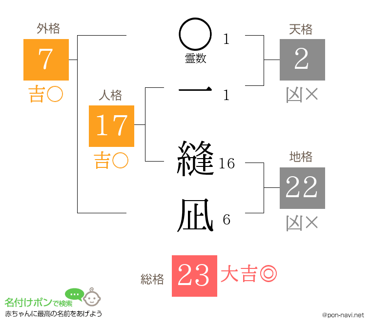 一 縫凪さんの姓名判断結果