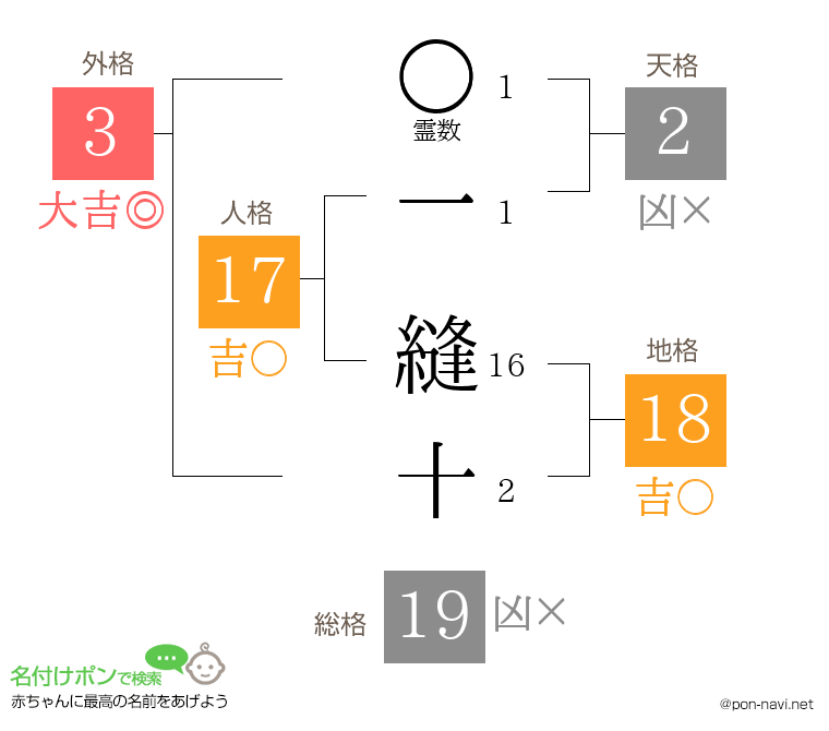 一 縫十さんの姓名判断結果