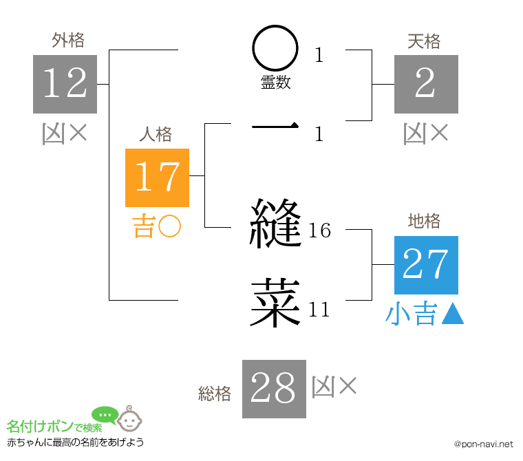 一 縫菜さんの姓名判断結果