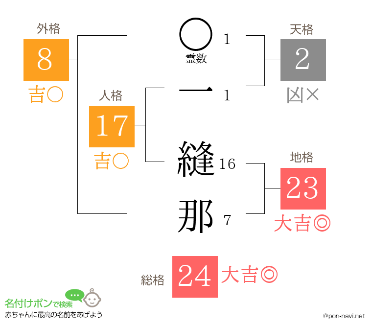 一 縫那さんの姓名判断結果