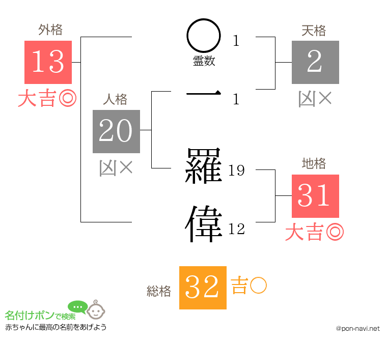 一 羅偉さんの姓名判断結果