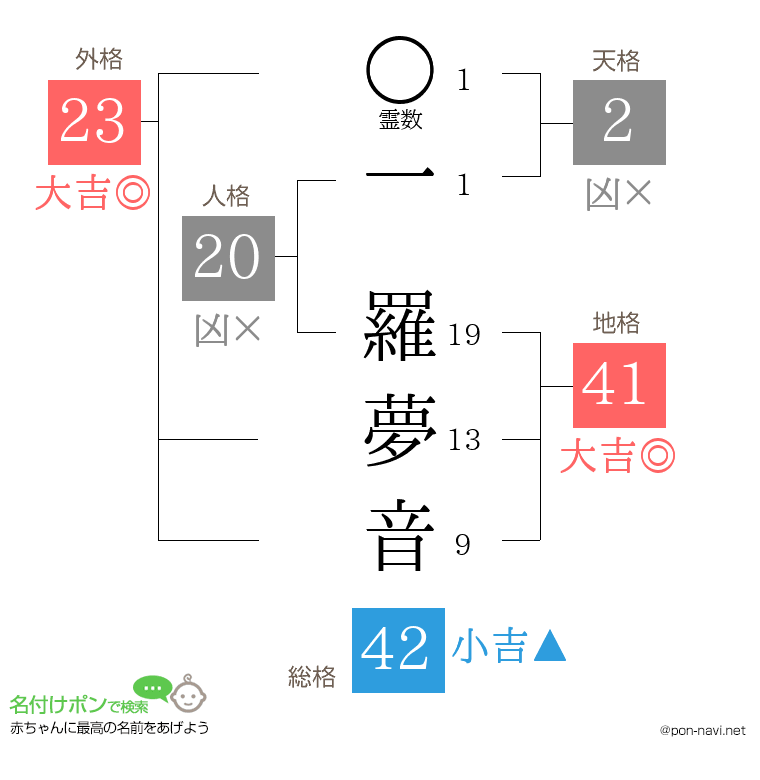 一 羅夢音さんの姓名判断結果