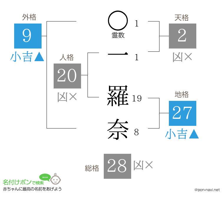 一 羅奈さんの姓名判断結果
